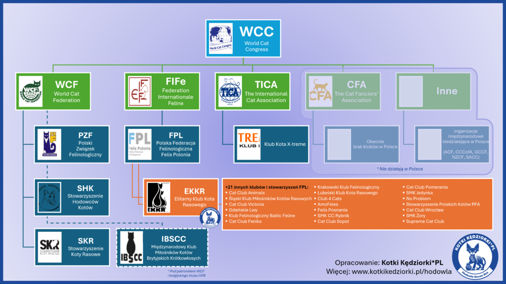 Drzewo WCC: FPL, WCC, TICA